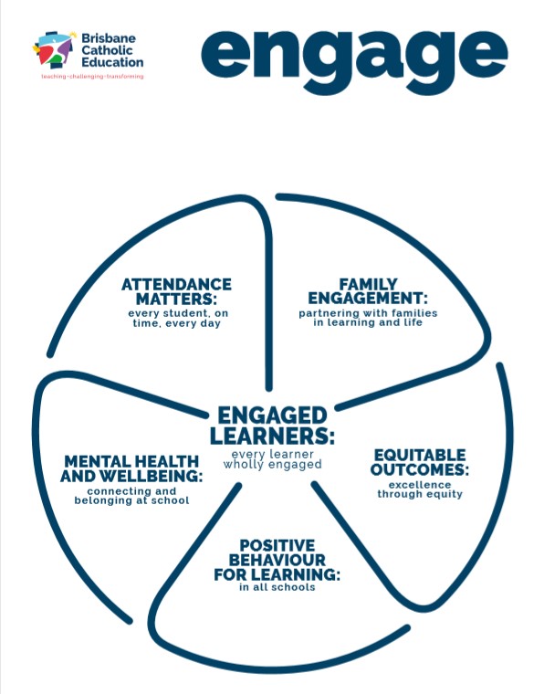 infographic outlining key elements of student engagement including attendance, family partnership, wellbeing, positive behaviour and equitable outcomes centred on engaged learners