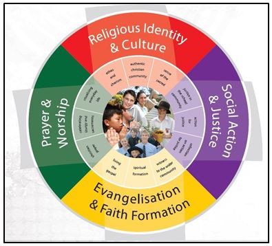 circular infographic illustrating key pillars of a Catholic education framework including religious identity, prayer and worship, evangelisation and faith formation, and social action and justice, highlighting holistic student development